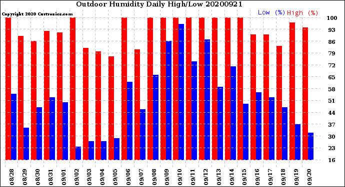 Milwaukee Weather Outdoor Humidity<br>Daily High/Low