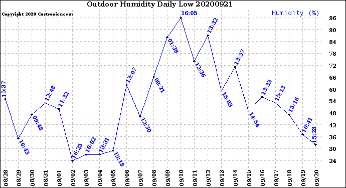 Milwaukee Weather Outdoor Humidity<br>Daily Low