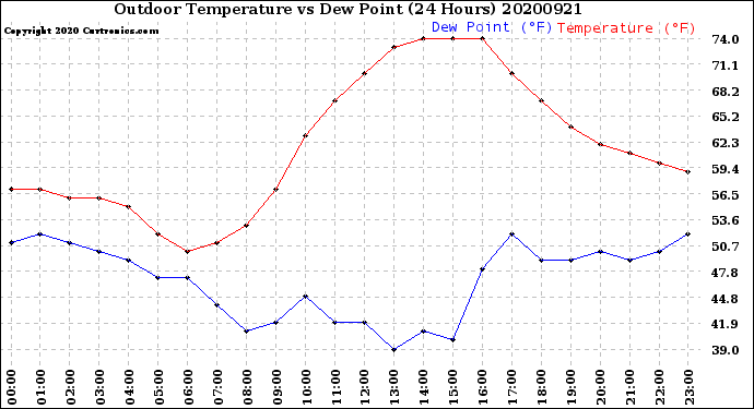Milwaukee Weather Outdoor Temperature<br>vs Dew Point<br>(24 Hours)