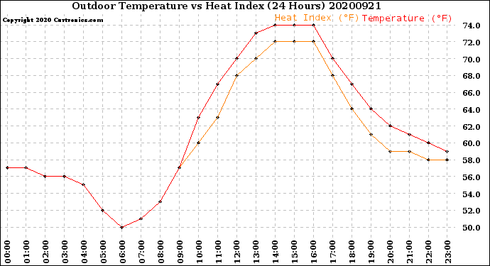 Milwaukee Weather Outdoor Temperature<br>vs Heat Index<br>(24 Hours)