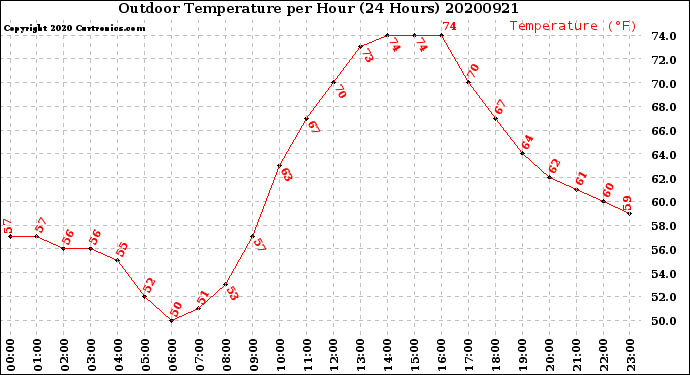 Milwaukee Weather Outdoor Temperature<br>per Hour<br>(24 Hours)
