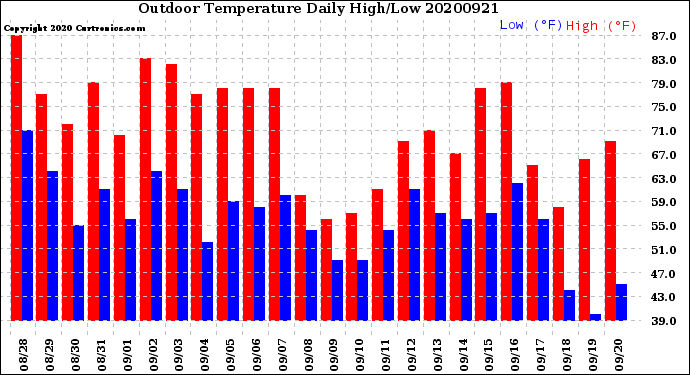 Milwaukee Weather Outdoor Temperature<br>Daily High/Low