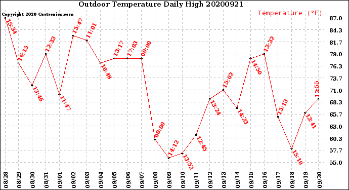 Milwaukee Weather Outdoor Temperature<br>Daily High
