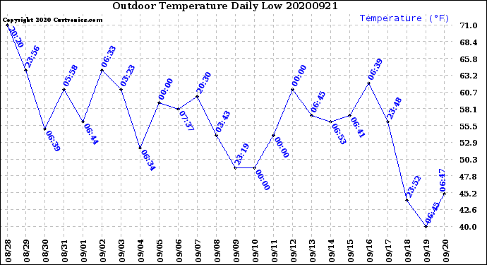 Milwaukee Weather Outdoor Temperature<br>Daily Low
