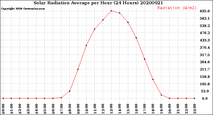 Milwaukee Weather Solar Radiation Average<br>per Hour<br>(24 Hours)