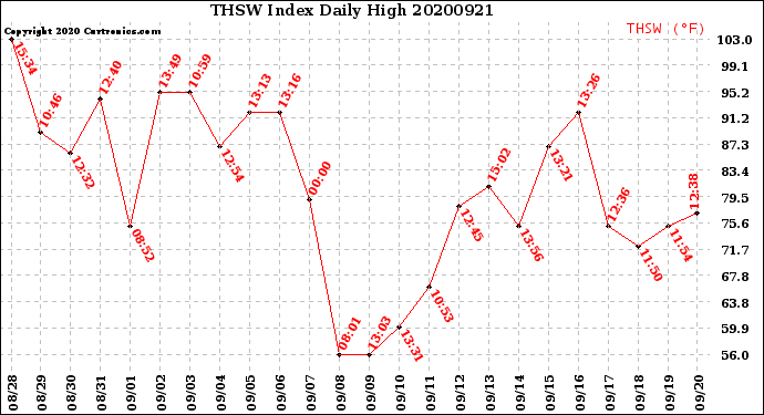 Milwaukee Weather THSW Index<br>Daily High