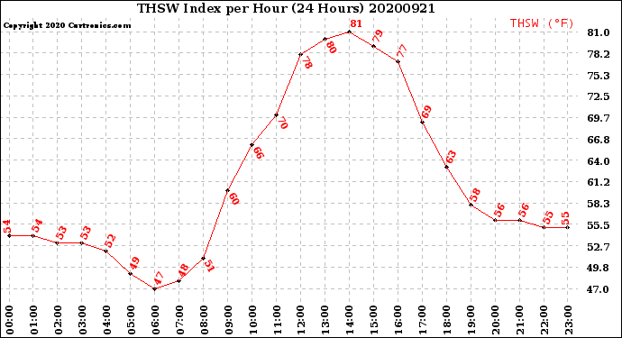 Milwaukee Weather THSW Index<br>per Hour<br>(24 Hours)