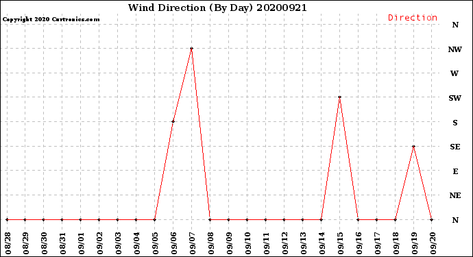 Milwaukee Weather Wind Direction<br>(By Day)