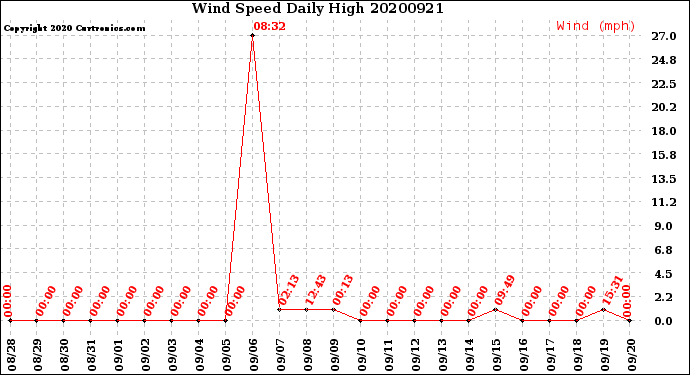 Milwaukee Weather Wind Speed<br>Daily High