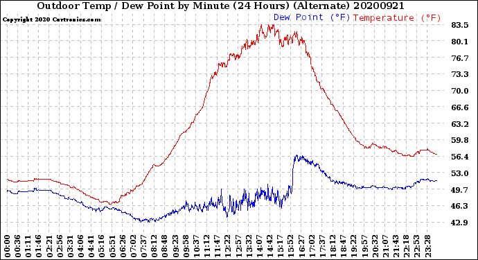 Milwaukee Weather Outdoor Temp / Dew Point<br>by Minute<br>(24 Hours) (Alternate)