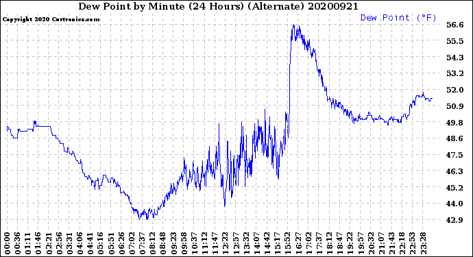 Milwaukee Weather Dew Point<br>by Minute<br>(24 Hours) (Alternate)