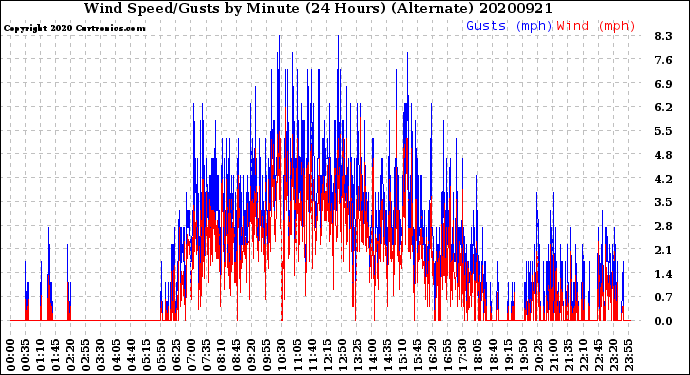 Milwaukee Weather Wind Speed/Gusts<br>by Minute<br>(24 Hours) (Alternate)