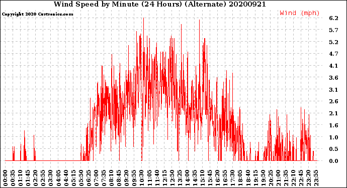 Milwaukee Weather Wind Speed<br>by Minute<br>(24 Hours) (Alternate)