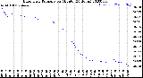 Milwaukee Weather Barometric Pressure<br>per Minute<br>(24 Hours)