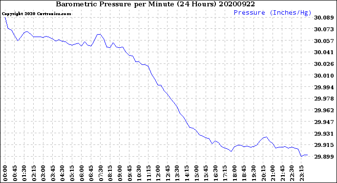 Milwaukee Weather Barometric Pressure<br>per Minute<br>(24 Hours)
