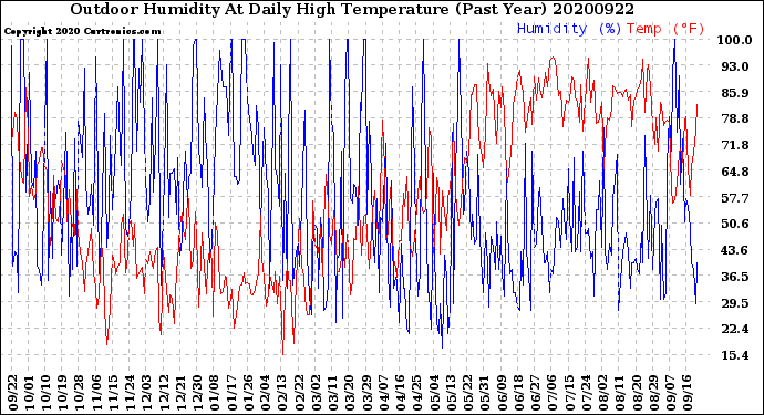 Milwaukee Weather Outdoor Humidity<br>At Daily High<br>Temperature<br>(Past Year)