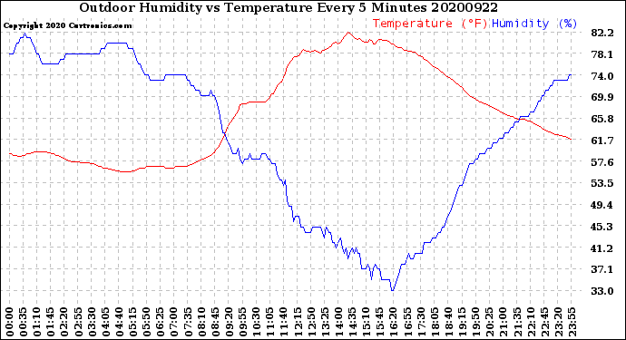 Milwaukee Weather Outdoor Humidity<br>vs Temperature<br>Every 5 Minutes