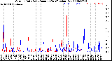 Milwaukee Weather Outdoor Rain<br>Daily Amount<br>(Past/Previous Year)