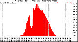 Milwaukee Weather Solar Radiation<br>per Minute<br>(24 Hours)