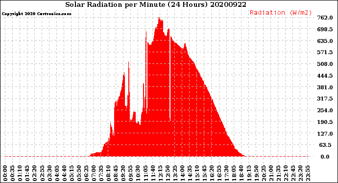 Milwaukee Weather Solar Radiation<br>per Minute<br>(24 Hours)
