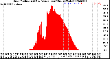 Milwaukee Weather Solar Radiation<br>& Day Average<br>per Minute<br>(Today)