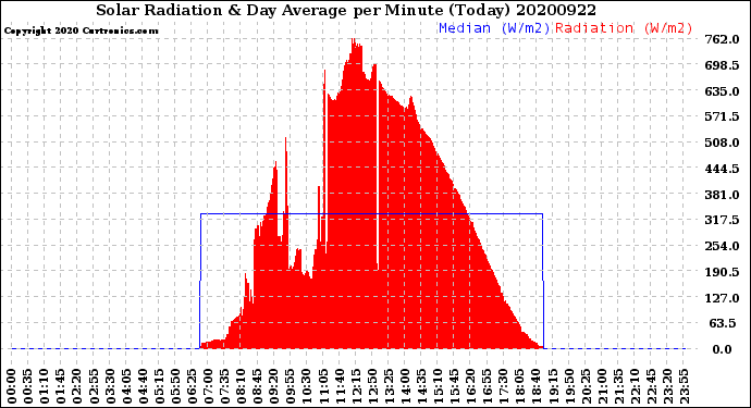 Milwaukee Weather Solar Radiation<br>& Day Average<br>per Minute<br>(Today)