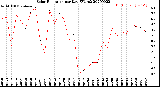 Milwaukee Weather Solar Radiation<br>per Day KW/m2