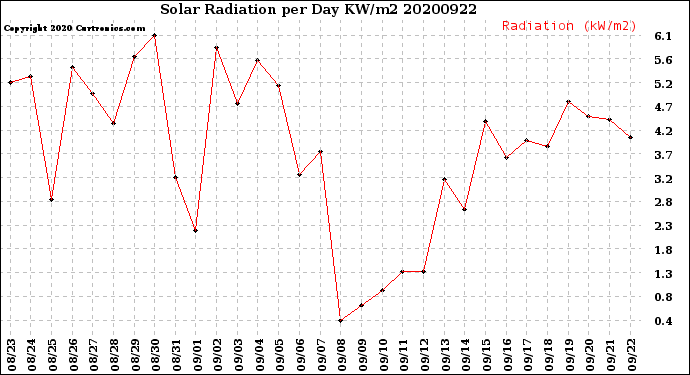 Milwaukee Weather Solar Radiation<br>per Day KW/m2