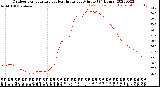 Milwaukee Weather Outdoor Temperature<br>vs Heat Index<br>per Minute<br>(24 Hours)