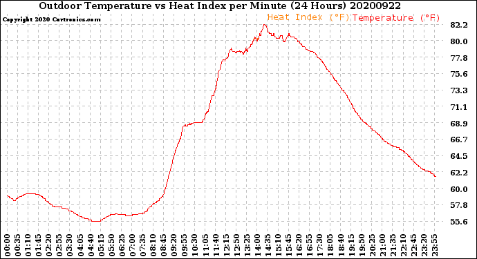 Milwaukee Weather Outdoor Temperature<br>vs Heat Index<br>per Minute<br>(24 Hours)