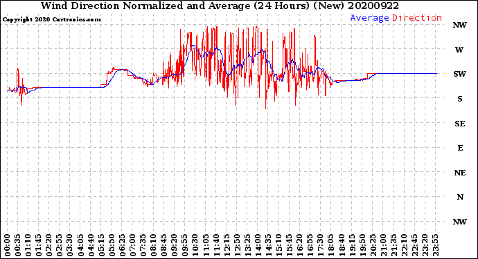 Milwaukee Weather Wind Direction<br>Normalized and Average<br>(24 Hours) (New)
