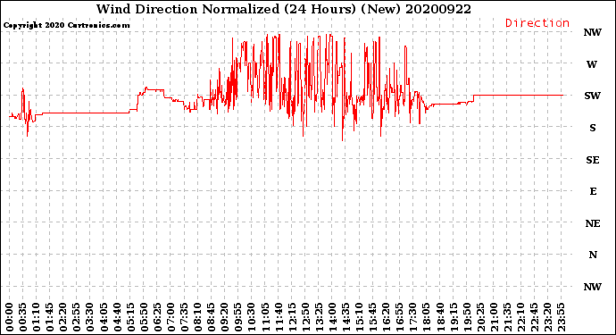 Milwaukee Weather Wind Direction<br>Normalized<br>(24 Hours) (New)