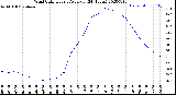 Milwaukee Weather Wind Chill<br>Hourly Average<br>(24 Hours)