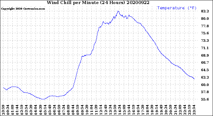 Milwaukee Weather Wind Chill<br>per Minute<br>(24 Hours)