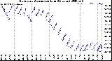 Milwaukee Weather Barometric Pressure<br>per Hour<br>(24 Hours)