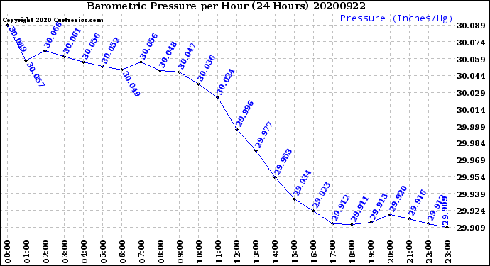 Milwaukee Weather Barometric Pressure<br>per Hour<br>(24 Hours)