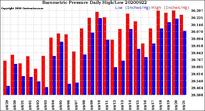 Milwaukee Weather Barometric Pressure<br>Daily High/Low
