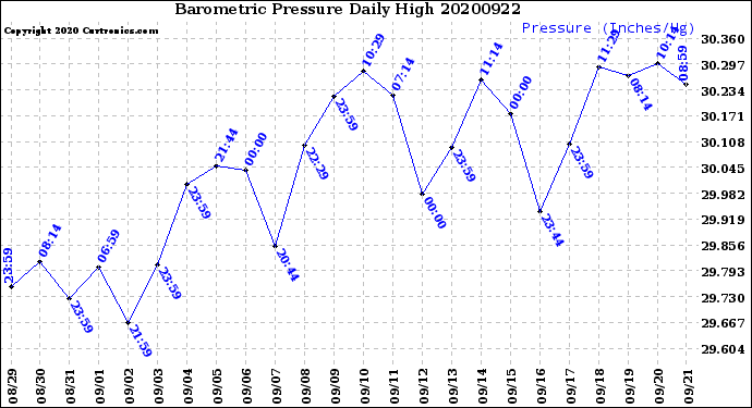 Milwaukee Weather Barometric Pressure<br>Daily High