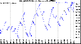 Milwaukee Weather Barometric Pressure<br>Daily Low