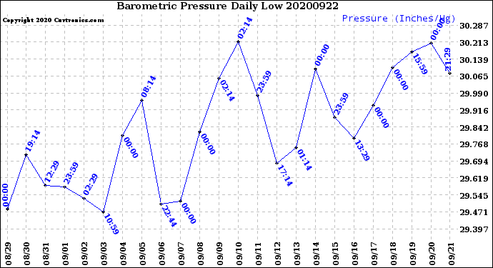 Milwaukee Weather Barometric Pressure<br>Daily Low