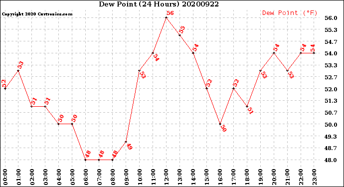 Milwaukee Weather Dew Point<br>(24 Hours)