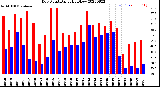 Milwaukee Weather Dew Point<br>Daily High/Low