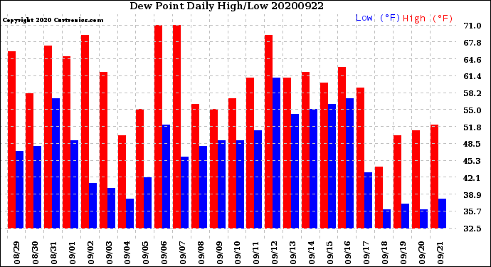 Milwaukee Weather Dew Point<br>Daily High/Low