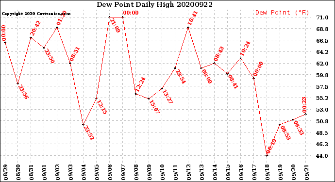 Milwaukee Weather Dew Point<br>Daily High
