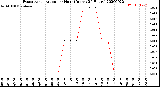 Milwaukee Weather Evapotranspiration<br>per Hour<br>(Inches 24 Hours)