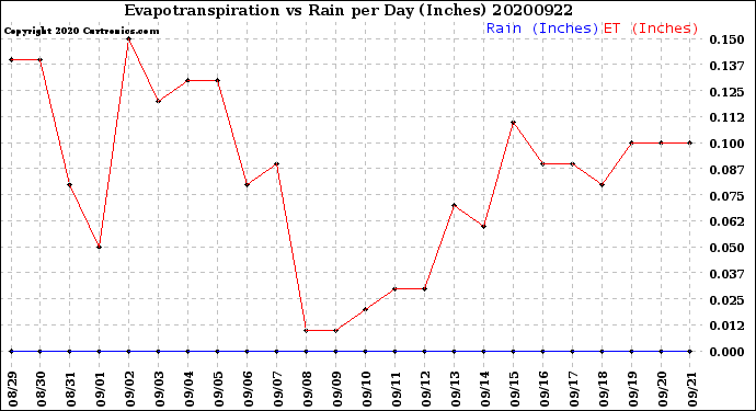 Milwaukee Weather Evapotranspiration<br>vs Rain per Day<br>(Inches)
