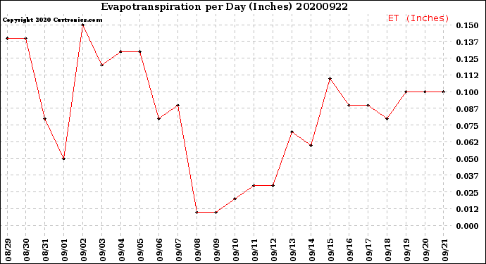 Milwaukee Weather Evapotranspiration<br>per Day (Inches)