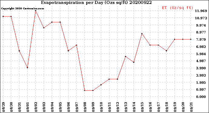 Milwaukee Weather Evapotranspiration<br>per Day (Ozs sq/ft)