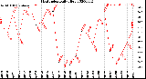 Milwaukee Weather Heat Index<br>Daily High