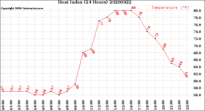 Milwaukee Weather Heat Index<br>(24 Hours)